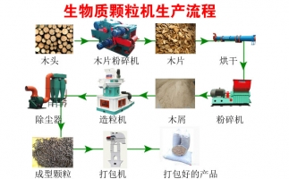 降低碳排放，減少污染—木屑顆粒機(jī)生產(chǎn)線